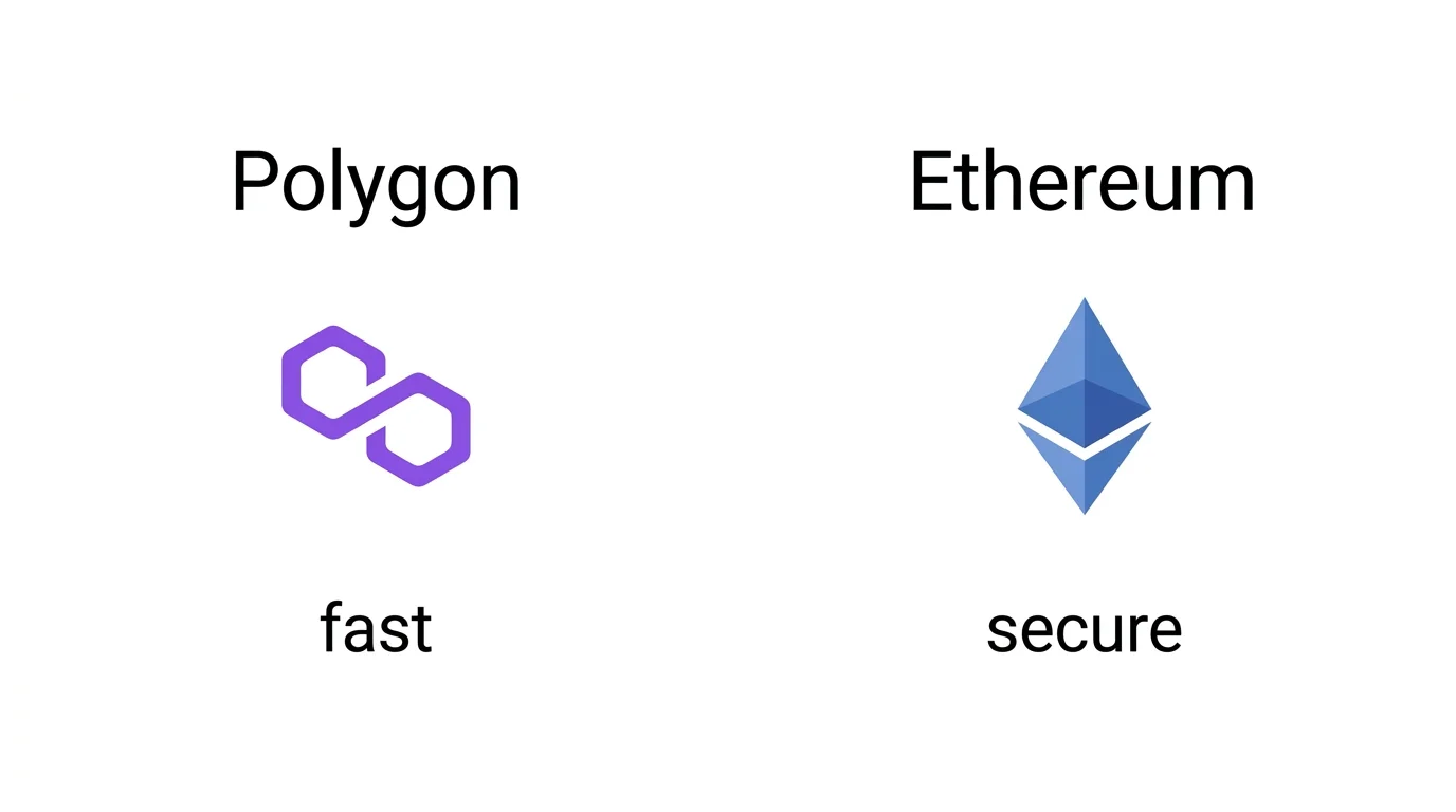 Συγκριτικός πίνακας Polygon έναντι Ethereum mainnet με δείκτες fees και ταχύτητας